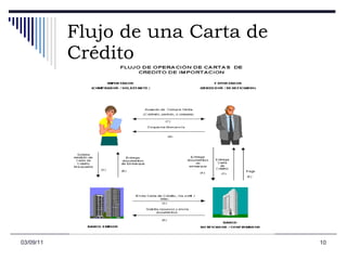Flujo de una Carta de Crédito 03/09/11 