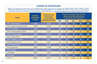 Datos procedentes del Concurso de Selección para ingresar en agosto de 2009, 2010, 2011, 2012 y 2013 
Plantel 
Lugares 
disponibles 
en 2013 
Aspirantes que 
concursaron 
por los lugares 
disponibles en 2013 
1,300 
1,200 
1,368 
1,500 
2,667 
1,623 
1,782 
1,810 
1,800 
3,600 
3,600 
3,600 
3,600 
3,600 
6,158 
17,368 
7,106 
4,528 
12,165 
23,685 
3,931 
6,342 
24,019 
11,668 
11,256 
7,439 
16,417 
8,410 
2009 2010 2011 2012 2013 
87 91 95 98 
100 
94 98 102 107 
88 92 96 99 
101 
79 83 86 89 
93 
88 92 97 100 
103 
98 101 107 109 
111 
81 85 89 93 
97 
81 85 89 92 
96 
93 97 101 103 
106 
75 78 81 85 
90 
71 74 77 81 
86 
77 81 84 88 
92 
79 83 86 89 
93 
81 85 88 91 
94 
CUADRO DE REFERENCIAS 
Consulta el plan de estudios de los sistemas de Bachillerato en http://www.dgae.unam.mx/planes/bachillerato.html 
104 
ENP 1 “Gabino Barreda” 
ENP 2 “Erasmo Castellanos Quinto” 
ENP 3 “Justo Sierra” 
ENP 4 “Vidal Castañeda y Nájera” 
ENP 5 “José Vasconcelos” 
ENP 6 “Antonio Caso” 
ENP 7 “Ezequiel A. Chávez” 
ENP 8 “Miguel E. Schulz” 
ENP 9 “Pedro de Alba” 
CCH Azcapotzalco 
CCH Naucalpan 
CCH Vallejo 
CCH Oriente 
CCH Sur 
Durante los últimos 5 años, el menor 
número de aciertos obtenidos por 
los aspirantes seleccionados fue: 
5 
 