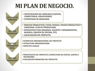 MI PLAN DE NEGOCIO.
ESTUDIO DE
MERCADO
• INVESTIGACION DEL MERCADO (CLIENTES,
COMPETENCIA, PROVEEDORES)
• ESTRATEGIAS DE MERCADEO
ESTUDIO
OPERATIVO
• PROCESO PRODUCTIVO ( FICHA TECNICA, POCESO PRODUCTIVO Y
CAPACIDAD, PLAN DE PRODUCCION)
• INFRAESTRUCTURA (MAQINAS, EQUIPOS Y HERAMMIENTAS,
MUEBLES, EQUIPOS DE OFICINA, ETC)
• LOCALIZACION DEL PROYECTO.
ESTUDIO
ORGANIZACI
ONAL
•ESTARETGIA ORGANIZACIONAL DEL PROYECTO
•ESTRUCTURA ORGANIZACIONAL
•ASPECTOS LEGALES
ESTUDIO
FINANCIERO
•PRESUPUESTO DEL PROYECTO ( ESTRUCTURA DE COSTOS, GASTOS E
INVESRIONES
•EVALUACION FINANCIERA DEL PROYECTO.
 