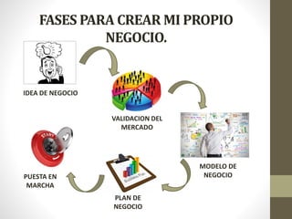 FASES PARA CREAR MI PROPIO
NEGOCIO.
IDEA DE NEGOCIO
VALIDACION DEL
MERCADO
MODELO DE
NEGOCIO
PLAN DE
NEGOCIO
PUESTA EN
MARCHA
 
