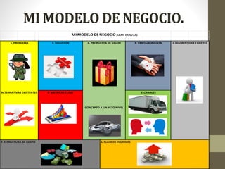 7. ESTRUCTURA DE COSTO 6. FLUJO DE INGRESOS
1. PROBLEMA
ALTERNATIVAS EXISTENTES
4. PROPUESTA DE VALOR
CONCEPTO A UN ALTO NIVEL
3. SOLUCION 9. VENTAJA INJUSTA 2.SEGMENTO DE CLIENTES
8. METRICAS CLAVE 5. CANALES
MI MODELO DE NEGOCIO (LEAN CANVAS)
MI MODELO DE NEGOCIO.
 