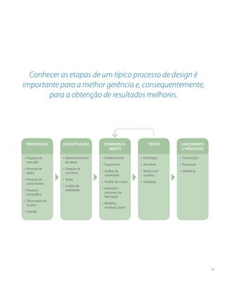 PREPARAÇÃO
•	 Pesquisa de
mercado
•	 Pesquisa de
dados
•	 Pesquisa de
concorrentes
•	 Pesquisa
etnográfica
•	 Observação do
usuário
•	 Imersão
CONCEITUAÇÃO
•	 Desenvolvimento
de ideias
•	 Geração de
conceitos
•	 Testes
•	 Análise de
viabilidade
DESENVOLVI-
MENTO
•	 Detalhamento
•	 Engenharia
•	 Análise de
viabilidade
•	 Análise de custos
•	 Materiais e
processos de
fabricação
•	 Modelos,
mockups, layout
TESTES
•	 Protótipos
•	 Arte-final
•	 Testes com
usuários
•	 Validação
LANÇAMENTO
E PRODUÇÃO
•	 Distribuição
•	 Promoção
•	 Marketing
Conhecer as etapas de um típico processo de design é
importante para a melhor gerência e, consequentemente,
para a obtenção de resultados melhores.
19
 