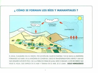 ¿ CÓMO SE fORMAN LOS Ríos y MANANTIALES?
FORMACiÓN
DE NUBES
==0
,~~t·~;..<~.:-<:~:::>..~.« ..<:<:;.~..( 
. '.- .' ,.,. ". . ..... -
I ¡;.<.....: :: ... ,'.
......~.>,',:. ':~ .~' ",::-~. :-:.:.: :',':';
EVA~·b~~~J9N .:.:: •..'..C::
.... .",.:.. .'.".::.-:
,', : . ' . , .
MAR
EL AGUA, CUALQUIERA SEA SU ORIGEN, POR ACCiÓN DEL CALOR SE EVAPORA Y SE VA HACIA LA ATMÓSFERA
FORMANDO LAS NUBES. EN LA ATMÓSFERA SE CONDENSA, LUEGO ES TRANSPORTADA POR EL VIENTO Y UNA VEZ
QUE ADQUIERE SUFICIENTE PESO, CAE A LA TIERRA EN FORMA DE LLUVIA, NIEVE O GRANIZO. A ESTE RECORRIDO QUE
SIGUE EL AGUA, QUE EMPIEZA EN EL MAR Y TERMINA EN EL MAR, SE LE LLAMA: CICLO HIDROLÓGICO
7
 