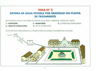TEMA N° 2
SISTEMA DE AGUA POTABLE POR GRAVEDAD SIN PLANTA
DE TRATAMIENTO
ESTE SISTEMA ES UNA DE LAS FORMAS DE OBTENER AGUA LIMPIA Y PURIFICADA, CONSTA DE 5 PARTES:
1.- CAPTACiÓN 3.- RESERVORIO S.- CONEXIONES DOMICILIARIAS
2.- LINEA DE CONDUCCiÓN 4.- RED DE DISTRIBUCiÓN
EN ESTA REUNiÓN APRENDEREMOS LAS 3 PRIMERAS PARTES DEL SISTEMA Y SUS RESPECTIVAS FUNCIONES.
RESERVaRlO
CAPTACiÓN
15
 