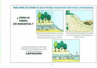 PARA TENER UN SISTEMA DE AGUA POTABLE NECESITAMOS IDENTIFICAR UN MANANTIAL
#
¿ COMO SE
fORMA
UN MANANTIAL?
PARTE DE LA LLUVIA ES RETENIDA POR LOS ÁRBOLES
Y LUEGO SE FILTRA BAJO EL SUELO, FORMANDO
MANANTIALES QUE SALEN HACIA EL EXTERIOR.
ESTOS MANANTIALES SE ENCUENTRAN EN LA PARTE
ALTA DE LA COMUNIDAD Y SE HAN FORMADO A
TRAVÉS DEL TIEMPO.
EL AGUA DEL MANANTIAL ES LIMPIA PARA
PROTEGERLA SE CONSTRUYE UNA CAJA DE
CONCRETO QUE SE LlAMA
CAPTACiÓN.
16
 