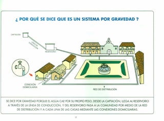 ¿ POR QUÉ SE DICE QUE ES UN SISTEMA POR GRAVEDAD?
CAPTACiÓN
RESERVaRlO
CONEXiÓN
DOMICILIARIA t .
RED DE DISTRIBUCION
SE DICE POR GRAVEDAD PORQUE EL AGUA CAE POR SU PROPIO PESO, DESDE LA CAPTACiÓN, LLEGA AL RESERVORIO
A TRAVÉS DE LA LíNEA DE CONDUCCIÓN, Y DEL RESERVORIO PASA A LA COMUNIDAD POR MEDIO DE LA RED
DE DISTRIBUCIÓN Y A CADA UNA DE LAS CASAS MEDIANTE LAS CONEXIONES DOMICILIARIAS.
17
 