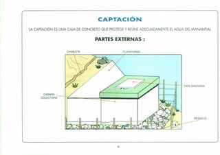 CAPTACiÓN
LA CAPTACiÓN ES UNA CAJA DE CONCRETO QUE PROTEGE Y REÚNE ADECUADAMENTE EL AGUA DEL MANANTIAL
PARTES EXTERNAS:
CANALETA PLATAFORMA
CÁMARA
COLECTORA;;-Ir=---=::::::~~~~ -r
18
TAPA SANITARIA
 
