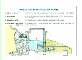 PARTES INTERNAS DE LA CAPTACiÓN
1." CONO DE REBOSE : SIRVE PARA CONTROLAR EL NIVEL DEL AGUA, PARA REALIZAR LA LIMPIEZA Y DESINFECCIÓN.
r"'-=~')----~;=:=::::::::::~~~:::::::""~=--"":"'_-----J- - --l
I
'--.>--'~-.,..,..~-------------l- - - --.JI--_-'
: SIRVE PARA LA SALIDA DEL AGUA A LA LíNEA DE CONDUCCiÓN, EVITANDO EL INGRESO
DE SUCIEDADES.
: SIRVE PARA ELIMINAR EL AGUA DURANTE LA LIMPIEZA Y DESINFECCiÓN.
2.- CANASTILLA
3.- TUBO DE DESAGÜE
4.- DISPOSITIVO DE CONTROL : SIRVE PARA REGULAR EL CAUDAL NECESARIO PARA ABASTECER DE AGUA A LA POBLACiÓN
DE CAUDAL (UNiÓN UNIVERSAL)
19
 