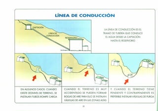 LíNEA DE CONDUCCiÓN
LA LíNEA DE CONDUCCiÓN ES EL
TRAMO DE TUBERíA QUE CONDUCE
EL AGUA DESDE LA CAPTACIÓN
HASTA EL RESERVORIO
EN ALGUNOS CASOS: CUANDO
EXISTE DESNIVEL DE TERRENO, SE
INSTALAN TUBOS ROMPE CARGA
CUANDO EL TERRENO ES MUY
ACCIDENTADO SE PUEDEN FORMAR
BOLSAS DE AIRE PARA ELLO SE INSTALAN
VÁLVULAS DE AIRE EN LAS ZONAS ALTAS
Y CUANDO EL TERRENO TIENE
PENDIENTE Y CONTRAPENDIENTE ES
PREFERIBLE INSTALAR VÁLVULAS DE PURGA
20
 