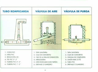TUBO ROMPECARGA
6
s
1- CODO PVC
2.- NIPLE PVC
3.- REDUCCiÓN 2D
4.· TEE PVC 2"· 3"
5.· TUBERíA PVC 2"· 3"
6.· TUBERíA PVC 1"·2"
;
VALVULA DE AIRE
l· TAPA SANITARIA
2.- CAJA DE CONCRETO
3.- TUBO DE LA LíNEA DE CONDUCCiÓN
4.· ABRAZADERA
5.· NIPLE ROSCADO CON TAPÓN
6.- DRENAJE O SUMIDERO
21
;
VALVULA DE PURGA
:9';-.0':
:Q:
':0
:0. 2
:. Q
.'
,o...
" '<l
f~.....::
,- TAPA SANITARIA
2.- CAJA DE CONCRETO
3.- VÁLVULA DE COMPUERTA
4.- UNiÓN RMC O FG
5.- TUBO PVC
6.- DRENAJE O SUMIDERO
 