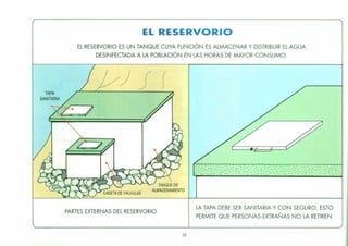 TAPA
SANITARIA
EL RESERVaRlO
EL RESERVORIO ES UN TANQUE CUYA FUNCIÓN ES ALMACENAR Y DISTRIBUIR EL AGUA
DESINFECTADA A LA POBLACiÓN EN LAS HORAS DE MAYOR CONSUMO.
. ' .. " ' . . . ' " ' , ' ' .
. .. '. '. ' .. ' ::. ~ '. ' .. ' .' ': " :',' .".~,'. " .'. ' ..,',' : .'." "':.' . . . . ." ..... ' ... ' ... ' .. ' .. ' ..... '. ' ... '. '. " "
PARTES EXTERNAS DEL RESERVORIO
22
LA TAPA DEBE SER SANITARIA Y CON SEGURO. ESTO
PERMITE QUE PERSONAS EXTRAÑAS NO LA RETIREN
 
