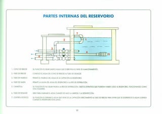 PARTES INTERNAS DEL RESERVORIO
I
I I
l
1- CONO DE REBOSE •SU FUNCiÓN ES DEJAR SALIR EL AGUA QUE SOBRE-PASA EL NIVEL DE AlMACENAMIENTO.
2.- TUBO DE REBOSE •CONDUCE EL AGUA DEL CONO DE REBOSE AL TUBO DE DESAGÜE.
3.- TUBO DE INGRESO •PERMITE EL INGRESO DEL AGUA DE LA CAPTACiÓN AL RESERVaRlO.
4.- TUBO DE SALIDA •PERMITE LA SALIDA DEL AGUA DEL RESERVaRlO A LA RED DE DISTRIBUCiÓN.
5.- CANASTILLA •SU FUNCIÓN ES NO DEJAR PASAR A LA RED DE DISTRIBUCIÓN, OBJETOS EXTRAÑOS QUE PUDIERAN HABER CAíDO AL RESERVaRlO, FUNCIONANDO COMO
UNA COLADERA.
6.- TUBO DE DESAGÜE •SIRVE PARA ELIMINAR EL AGUA CUANDO SE HACE LA LIMPIEZA YLA DESINFECCiÓN.
7.· CONTROL ESTÁTICO •SU FUNCiÓN ES DERIVAR EL AGUA QUE VIENE DE LA CAPTACiÓN DIRECTAMENTE AL TUBO DE REBOSE PARA EVITAR QUE SE DESPERDICIE EL AGUA CLORADA
CUANDO EL RESERVaRlO ESTA LLENO.
23
 