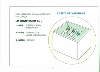 CADA TUBERíA TIENE SU VÁLVULA PARA PODER
OPERAR MEJOR
LAS IDENTIFICAMOS Así:
1.- AZUL : ENTRADA DE AGUA
AL RESERVaRlO
2.- VERDE : SALIDA DEL AGUA
A LA RED DE DISTRIBUCIÓN
3.- NEGRO : DESAGÜE
24
#
CASETA DE VALVULAS
 
