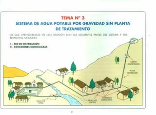 TEMA N° 3
SISTEMA DE AGUA POTABLE POR GRAVEDAD SIN PLANTA
DE TRATAMIENTO
LO QUE APRENDEREMOS EN ESTA REUNiÓN SON LAS SIGUIENTES PARTES DEL SISTEMA Y SUS
RESPECTIVAS FUNCIONES:
1.- RED DE DISTRIBUCiÓN
2.- CONEXIONES DOMICILIARAS
RED DE
DISTRIBUCiÓN
/
27
 