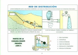 ;
RED DE DISTRIBUCION
LA RED DE DISTRIBUCIÓN LLEVA EL AGUA DESDE EL RESERVORIO A LAS CALLES DE LA POBLACiÓN DE DONDE SE REALIZAN LAS CONEXIONES DOMICILIARIAS
EN LUGARES DE MUCHA PENDIENTE SE INSTALAN CÁMARAS ROMPE
PRESiÓN, QUE SIRVEN PARA REGULAR LA PRESiÓN DEL AGUA
1
SI NO SE INSTALAN, PODRíAN ROMPERSE LAS TUBERíAS Y
ACCESORIOS.
PARTES DE LA
CÁMARA ROMPE
#
PRESION
(CRP.7)
5
.b: ooo.·~~. '0 o ~.~ . ~....: ~':.,
:0 '..
28
1.- TAPA SANITARIA
2.- CANASTILLA
3.- CONO DE REBOSE
4.- TUBO DE DESAGÜE
5.- VÁLVULA DE COMPUERTA
6.- VÁLVULA FLOTADORA
 