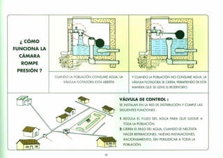 CUANDO LA POBLACiÓN CONSUME AGUA, LA
VÁLVULA FLOTADORA ESTÁ ABIERTA
.~. O,¿O:.~~O .• 'o':~-:~.~.;':
'. ,
tI·Y·
.:-.:"V
. .o.•
.~ .
--
y CUANDO LA POBLACIÓN NO CONSUME AGUA, LA
VÁLVULA FLOTADORA SE CIERRA, PERMITIENDO DE ESTA
MANERA QUE SE LLENE EL RESERVORIO.
..~ .
o .~ .
,. '. ,:
.• : f
. . '
.::,0'oQ·-~'7.·:o o~'¿ >D·:.~:~
<6''41'
oo., .
--
;
¿COMO
FUNCIONA LA
;
CAMARA
ROMPE
PRESiÓN?
VÁLVULA DE CONTROL:
SE INSTALAN EN LA RED DE DISTRIBUCIÓN Y CUMPLE LAS
SIGUIENTES FUNCIONES:
l.-REGULA EL FLUJO DEL AGUA PARA QUE LLEGUE A
TODA LA POBLACiÓN
2.-CIERRA EL PASO DEL AGUA, CUANDO SE NECESITA
HACER REPARACIONES, NUEVAS INSTALACIONES,
RACIONAMIENTO, SIN PERJUDICAR A TODA LA
POBLACiÓN.
29
 