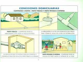CONEXIONES DOMICILIARIAS
COMPRENDE 2 PARTES: PARTE PÚBLICA Y PARTE PRIVADA O INTERNA
PARTE PÚBLICA: COMPRENDE DESDE LA
ABRAZADERA O TEE HASTA LA VÁLVULA DE PASO
LA VÁLVULA DE PASO, SE INSTALA FUERA DEL DOMICILIO Y
CONTROLA EL PASO DEL AGUA DE LA PARTE PÚBLICA A LA PRIVADA
31
LA ABRAZADERA O LA TEE SON ELEMENTOS QUE SIRVEN
PARA TOMAR EL AGUA DE LA RED DE DISTRIBUCIÓN
PARTE PRIVADA O INTERNA: COMPRENDE DESDE LA
VÁLVULA DE PASO HASTA EL INTERIOR DE LA CASA
 