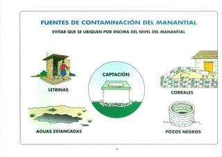 FUENTES DE CONTAMINACiÓN DEL MANANTIAL
EVITAR QUE SE UBIQUEN POR ENCIMA DEL NIVEL DEL MANANTIAL
LETRINAS
AGUAS ESTANCADAS
42
CORRALES
POZOS NEGROS
 