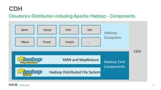 19
CDH
Cloudera’s Distribution including Apache Hadoop - Components
Hadoop Distributed File System
YARN and MapReduce
Spark
HBase Flume
Sqoop Hive
Impala
Solr
...
Hadoop
Ecosystem
Hadoop Core
Components
CDH
 
