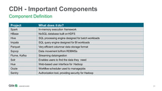 20
CDH - Important Components
Component Definition
Project What does itdo?
Spark In-memory execution framework
HBase NoSQL database built onHDFS
Hive SQL processing engine designed for batch workloads
Impala SQL query engine designed for BI workloads
Parquet Very efficient columnar data storage format
Sqoop Data movement to/from RDBMSs
Flume, Kafka Streaming dataingestion
Solr Enables users to find the data they need
Hue Web-based user interface for Hadoop
Oozie Workflow scheduler used to managejobs
Sentry Authorization tool, providing security for Hadoop
 