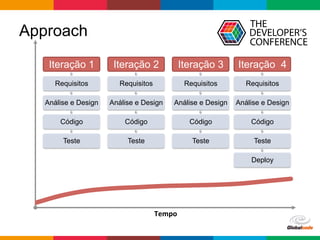Globalcode	
  –	
  Open4education
Tempo	
  
Approach
Iteração 1
Requisitos
Análise e Design
Código
Teste
Iteração 2
Requisitos
Análise e Design
Código
Teste
Iteração 3
Requisitos
Análise e Design
Código
Teste
Iteração 4
Requisitos
Análise e Design
Código
Teste
Deploy
 