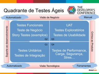 Globalcode	
  –	
  Open4education
CríricaaoProduto
Suporteaodesenvolvimento
Quadrante de Testes Ágeis
Testes Funcionais
Teste de Negócio
Story Testes (exemplos)
UAT
Testes Exploratórios
Testes de Usabilidade
Testes Unitários
Testes de Integração
Testes de Performance,
Carga, Segurança,
Stres…
Visão de Negócio
Visão Tecnológica
Automatizado
Ferramentas
Manual
Q1	
  
Q2	
   Q3	
  
Q4	
  
Automatizado
 