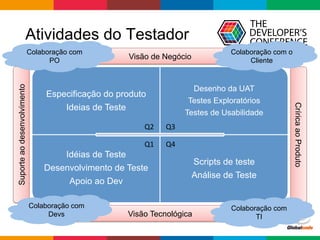Globalcode	
  –	
  Open4education
CríricaaoProduto
Suporteaodesenvolvimento
Visão de Negócio
Visão Tecnológica
Atividades do Testador
Especificação do produto
Ideias de Teste
Desenho da UAT
Testes Exploratórios
Testes de Usabilidade
Idéias de Teste
Desenvolvimento de Teste
Apoio ao Dev
Scripts de teste
Análise de Teste
Colaboração com
PO
Colaboração com
TI
Colaboração com o
Cliente
Colaboração com
Devs
Q1	
  
Q2	
   Q3	
  
Q4	
  
 