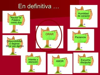 Recibir la
Palabra
como don
ORAR
Paciencia
En definitiva …En definitiva …
Interés y
atención AMOR
Humildad
de corazón
Escucha
discipular
Disponibilidad
a dejarse
tocar por dentro
 