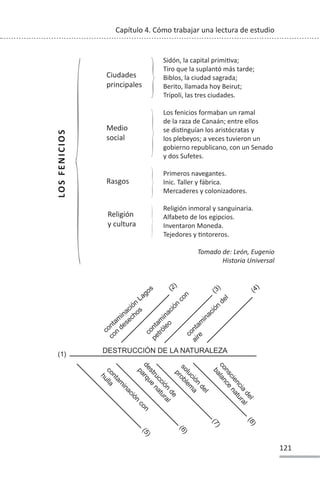 121
Capítulo 4. Cómo trabajar una lectura de estudio
Sidón, la capital primiƟva;
Tiro que la suplantó más tarde;
Biblos, la ciudad sagrada;
Berito, llamada hoy Beirut;
Trípoli, las tres ciudades.
Los fenicios formaban un ramal
de la raza de Canaán; entre ellos
se disƟnguían los aristócratas y
los plebeyos; a veces tuvieron un
gobierno republicano, con un Senado
y dos Sufetes.
Primeros navegantes.
Inic. Taller y fábrica.
Mercaderes y colonizadores.
Religión inmoral y sanguinaria.
Alfabeto de los egipcios.
Inventaron Moneda.
Tejedores y Ɵntoreros.
Tomado de: León, Eugenio
Historia Universal
L
O
S
F
E
N
I
C
I
O
S
Medio
social
Rasgos
Ciudades
principales
Religión
y cultura
(1)
DESTRUCCIÓN DE LA NATURALEZA
c
o
n
s
c
i
e
n
c
i
a
d
e
l
b
a
l
a
n
c
e
n
a
t
u
r
a
l
s
o
l
u
c
i
ó
n
d
e
l
p
r
o
b
l
e
m
a
(2)
(3) (4)
(
7
)
(
8
)
(
6
)
(
5
)
contam
inación
con
petróleo
contam
inación
del
aire
c
o
n
t
a
m
i
n
a
c
i
ó
n
c
o
n
h
u
l
l
a
contam
inación
Lagos
con
desechos
d
e
s
t
r
u
c
c
i
ó
n
d
e
p
a
r
q
u
e
n
a
t
u
r
a
l
 