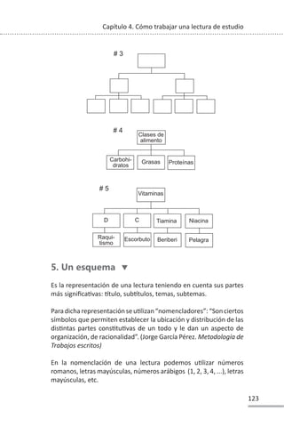 123
Capítulo 4. Cómo trabajar una lectura de estudio
5. Un esquema d
Es la representación de una lectura teniendo en cuenta sus partes
más significaƟvas: ơtulo, subơtulos, temas, subtemas.
ParadicharepresentaciónseuƟlizan“nomencladores”:“Sonciertos
símbolos que permiten establecer la ubicación y distribución de las
disƟntas partes consƟtuƟvas de un todo y le dan un aspecto de
organización, de racionalidad”. (Jorge García Pérez. Metodología de
Trabajos escritos)
En la nomenclación de una lectura podemos uƟlizar números
romanos, letras mayúsculas, números arábigos (1, 2, 3, 4, ...), letras
mayúsculas, etc.
# 3
# 4
Clases de
alimento
Carbohi-
dratos
Grasas Proteínas
# 5
Niacina
Escorbuto Beriberi Pelagra
Vitaminas
D C Tiamina
Raqui-
tismo
 