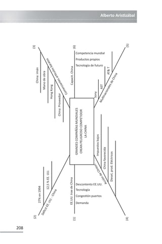 Alberto ArisƟzábal
208
27%
en
1994
(2)
(3)
(6)
(1)
(4)
(5)
Sony
AST
AT
T
Descontento EE.UU.
C
o
m
e
r
c
i
a
n
t
e
s
a
r
ơ
c
u
l
o
s
b
a
r
a
t
o
s
A
c
c
i
ó
n
d
e
C
l
i
n
t
o
n
Capacit.
China
12,5
%
EE.
UU.
Tecnología
Demanda
China:
imán
Impuestos
bajos
M
u
l
Ɵ
n
a
c
i
o
n
a
l
e
s
d
e
C
h
i
n
a
Competencia mundial
Hong
Kong
Diesel,
prod.
Eléctricos
Tecnología de futuro
D
é
fi
c
i
t
E
E
.
U
U
.
-
C
h
i
n
a
CongesƟón puertos
EE.UU.
trae
de
China
Mano
de
obra
China
favorecida
Productos propios
China:
Proveedor
GRANDES
COMPAÑÍAS
MUNDIALES
CREAN
PELIGROSO
COMPETIDOR
LA
CHINA
 
