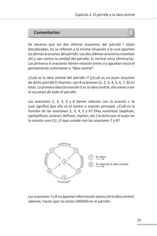 25
Capítulo 2. El párrafo y la idea central
Se observa que las dos úlƟmas oraciones del párrafo I están
desubicadas, no se refieren a la misma situación a la cual apuntan
las demás oraciones del párrafo. Las dos úlƟmas oraciones estorban
ahí y van contra la unidad del párrafo; lo normal sería eliminarlas.
Las primeras 6 oraciones Ɵenen relación entre sí y apuntan hacia el
pensamiento culminante o “idea central”.
¿Cuál es la idea central del párrafo I? (¿Cuál es un buen resumen
de dicho párrafo?) Veamos: son 8 oraciones (1, 2, 3, 4, 5, 6, 7, 8) en
total. La primera idea (la oración I) es la idea central, ella viene a ser
el resumen de todo el párrafo.
Las oraciones 2, 3, 4, 5 y 6 Ɵenen relación con la oración I, lo
cual significa que ella es el centro u oración principal. ¿Cuál es la
función de las oraciones 2, 3, 4, 5 y 6? Ellas sustentan (explican,
ejemplifican, aclaran, definen, repiten, etc.) lo dicho por el autor en
la oración uno (1). ¿Y qué sucede con las oraciones 7 y 8?
2 3
4
1
7 Se aleja
Se aleja de la idea central
8
5
6
c
o
h
e
r
e
n
c
i
a
c
o
h
e
r
e
n
c
i
a
c
o
h
e
r
e
n
c
i
a
coherencia
Comentarios:
Las oraciones 7 y 8 no aportan información acerca de la idea central;
además, hacen que no exista UNIDAD en el párrafo.
 