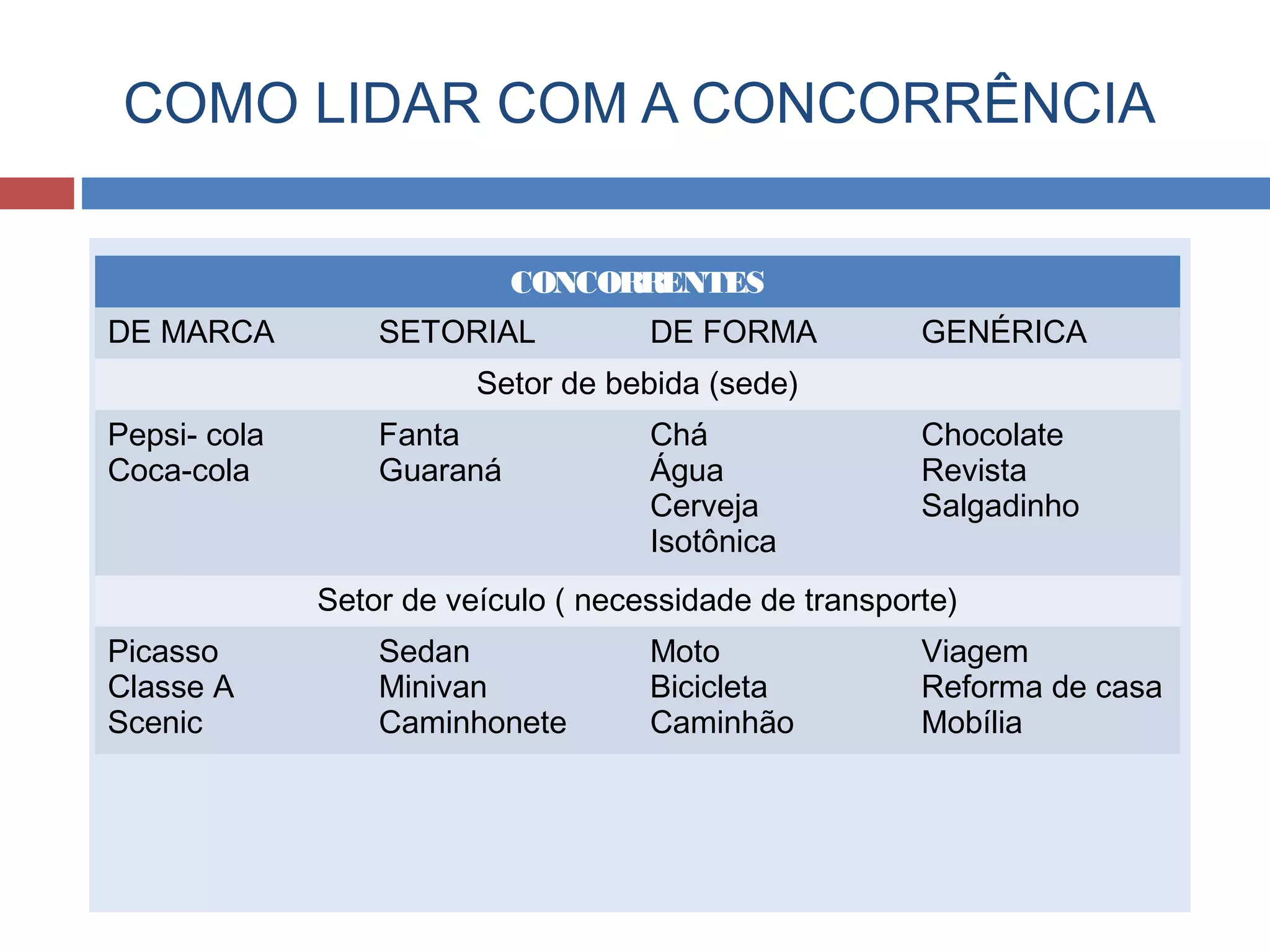 COMO LIDAR COM A CONCORRÊNCIA
CONCORRENTES
DE MARCA SETORIAL DE FORMA GENÉRICA
Setor de bebida (sede)
Pepsi- cola
Coca-cola
Fanta
Guaraná
Chá
Água
Cerveja
Isotônica
Chocolate
Revista
Salgadinho
Setor de veículo ( necessidade de transporte)
Picasso
Classe A
Scenic
Sedan
Minivan
Caminhonete
Moto
Bicicleta
Caminhão
Viagem
Reforma de casa
Mobília
 
