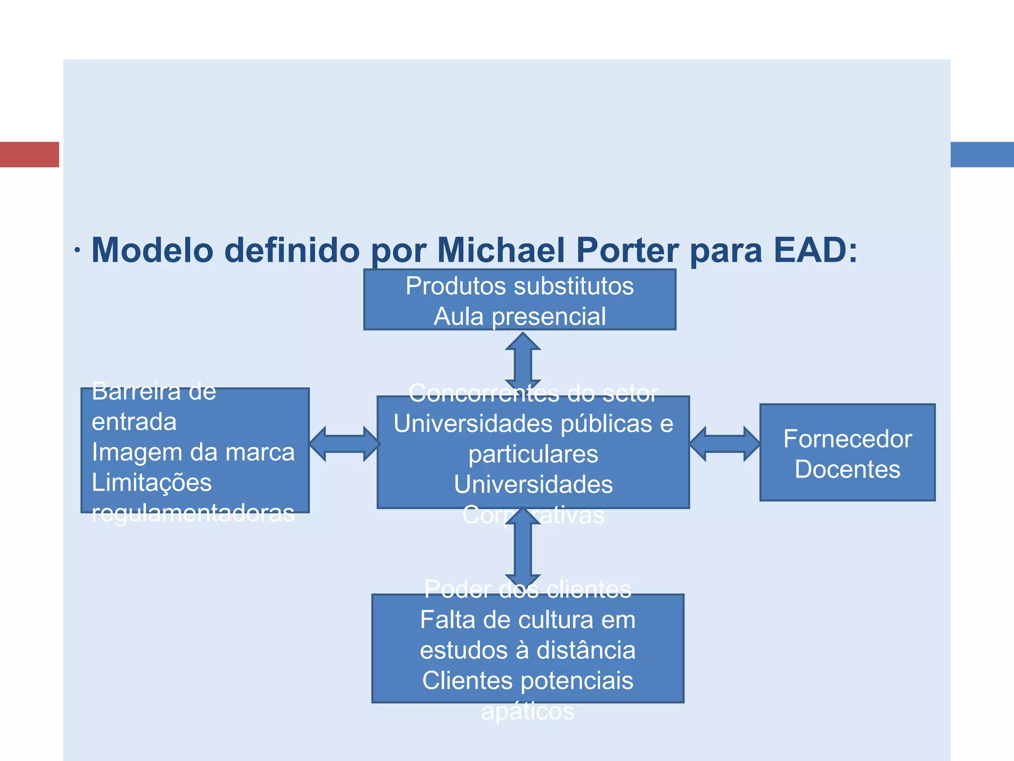 O DIAMANTE PORTER
• Modelo definido por Michael Porter:• Modelo definido por Michael Porter para EAD:
Produtos substitutos
Aula presencial
Concorrentes do setor
Universidades públicas e
particulares
Universidades
Corporativas
Poder dos clientes
Falta de cultura em
estudos à distância
Clientes potenciais
apáticos
Barreira de
entrada
Imagem da marca
Limitações
regulamentadoras
Fornecedor
Docentes
 