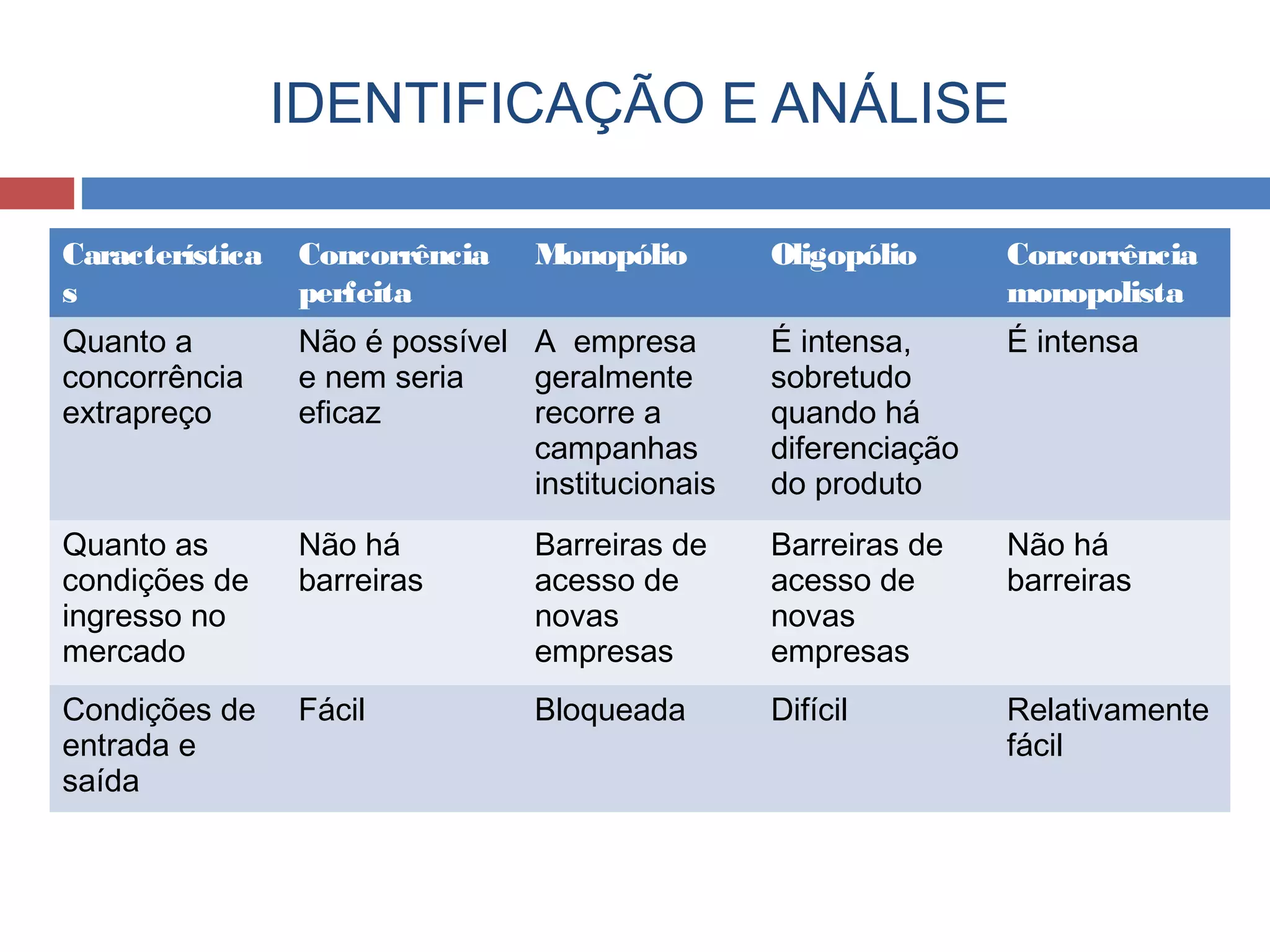 IDENTIFICAÇÃO E ANÁLISE
Característica
s
Concorrência
perfeita
Monopólio Oligopólio Concorrência
monopolista
Quanto a
concorrência
extrapreço
Não é possível
e nem seria
eficaz
A empresa
geralmente
recorre a
campanhas
institucionais
É intensa,
sobretudo
quando há
diferenciação
do produto
É intensa
Quanto as
condições de
ingresso no
mercado
Não há
barreiras
Barreiras de
acesso de
novas
empresas
Barreiras de
acesso de
novas
empresas
Não há
barreiras
Condições de
entrada e
saída
Fácil Bloqueada Difícil Relativamente
fácil
 