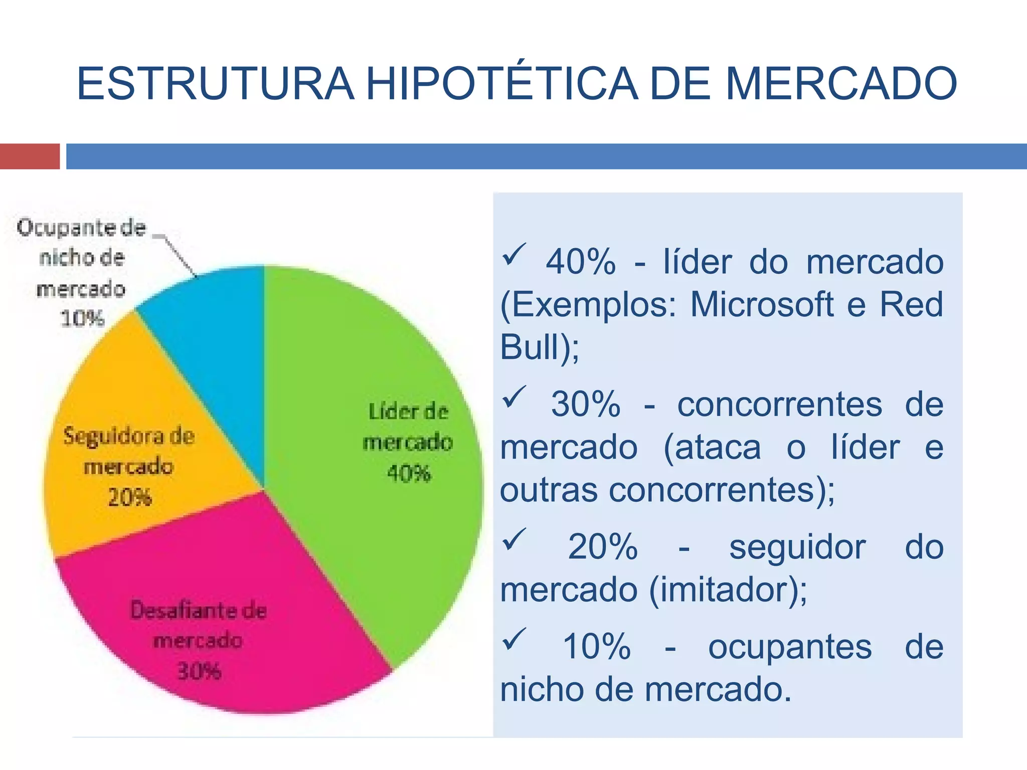 ESTRUTURA HIPOTÉTICA DE MERCADO
 40% - líder do mercado
(Exemplos: Microsoft e Red
Bull);
 30% - concorrentes de
mercado (ataca o líder e
outras concorrentes);
 20% - seguidor do
mercado (imitador);
 10% - ocupantes de
nicho de mercado.
 