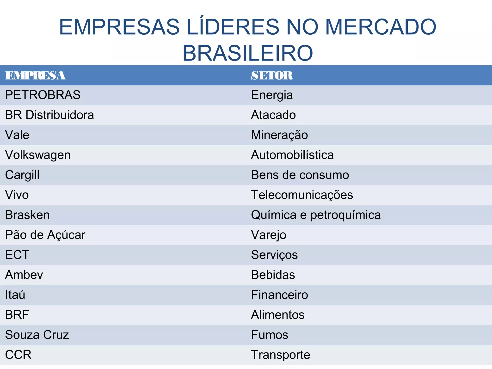 EMPRESAS LÍDERES NO MERCADO
BRASILEIRO
EMPRESA SETOR
PETROBRAS Energia
BR Distribuidora Atacado
Vale Mineração
Volkswagen Automobilística
Cargill Bens de consumo
Vivo Telecomunicações
Brasken Química e petroquímica
Pão de Açúcar Varejo
ECT Serviços
Ambev Bebidas
Itaú Financeiro
BRF Alimentos
Souza Cruz Fumos
CCR Transporte
 