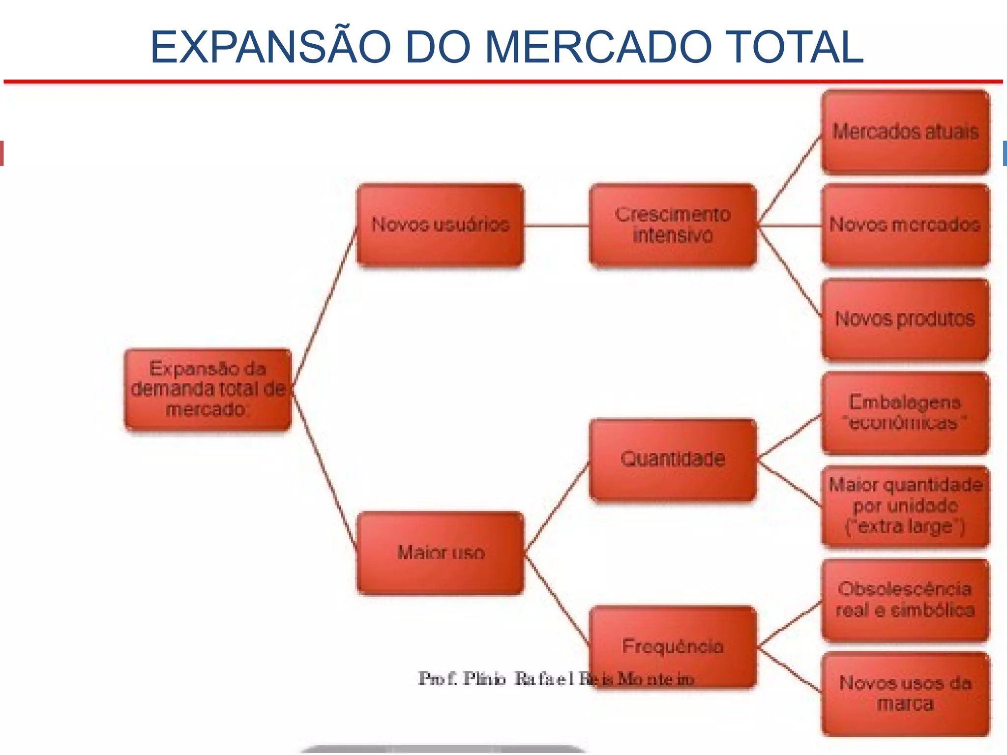 EXPANSÃO DO MERCADO TOTAL
 