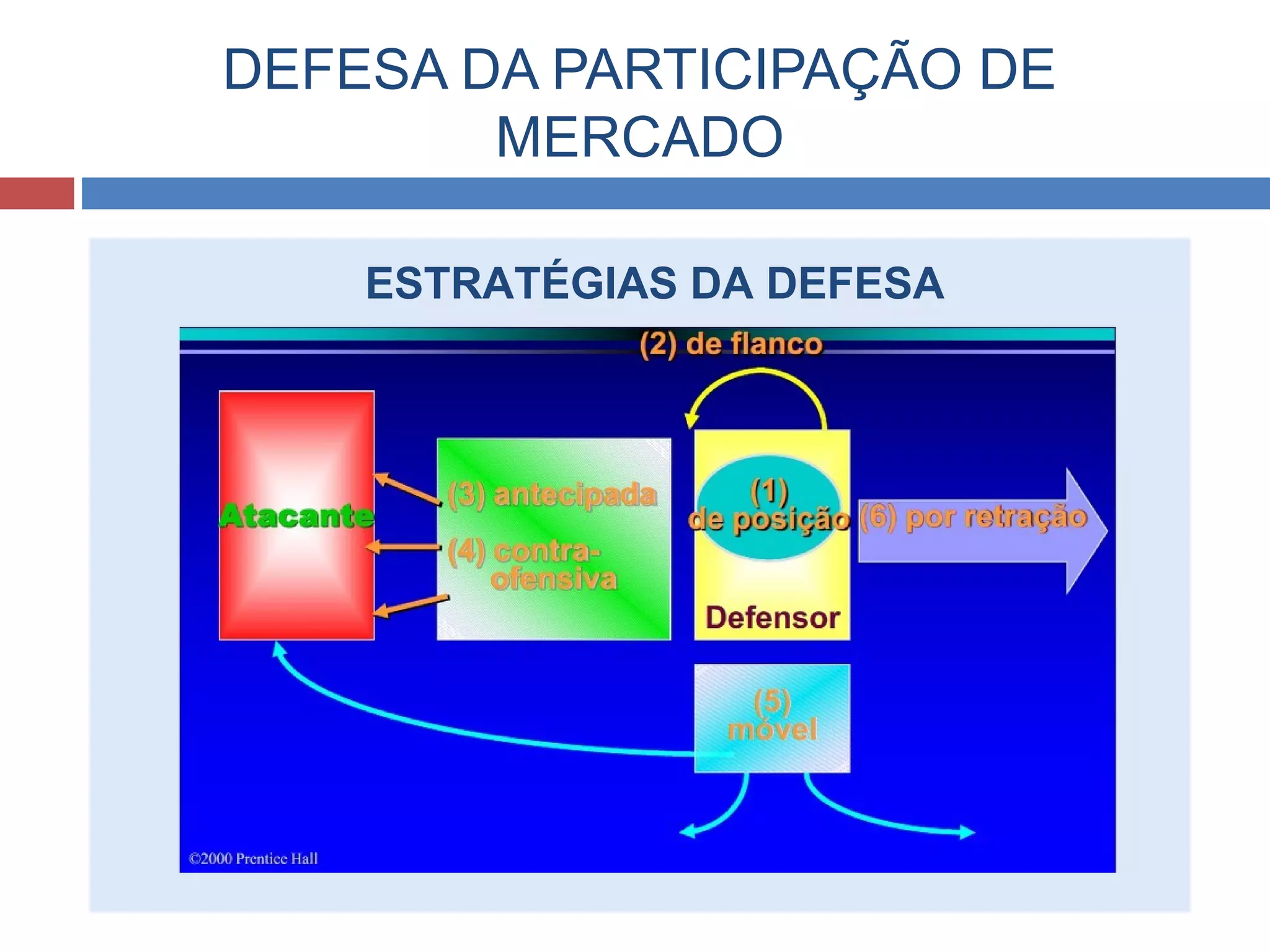 DEFESA DA PARTICIPAÇÃO DE
MERCADO
ESTRATÉGIAS DA DEFESA
 