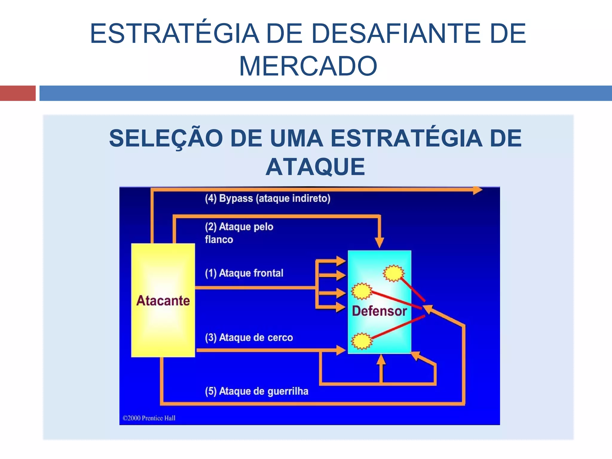 ESTRATÉGIA DE DESAFIANTE DE
MERCADO
SELEÇÃO DE UMA ESTRATÉGIA DE
ATAQUE
 