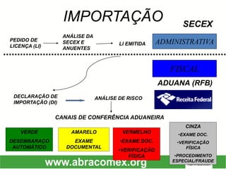 PEDIDO DE LICENÇA (LI) 
ANÁLISE DA SECEX E ANUENTES 
LI EMITIDA 
DECLARAÇÃO DE IMPORTAÇÃO (DI) 
ANÁLISE DE RISCO 
ADMINISTRATIVA 
FISCAL 
CANAIS DE CONFERÊNCIA ADUANEIRA 
SECEX 
ADUANA (RFB) 
VERDE 
DESEMBARAÇO AUTOMÁTICO 
AMARELO 
EXAME DOCUMENTALVERMELHO 
•EXAME DOC. 
•VERIFICAÇÃO FÍSICACINZA 
•EXAME DOC. 
•VERIFICAÇÃO FÍSICA 
•PROCEDIMENTO ESPECIAL/FRAUDE 
IMPORTAÇÃO  