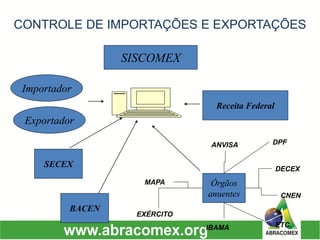 CONTROLE DE IMPORTAÇÕES E EXPORTAÇÕES 
Receita Federal 
Órgãos 
anuentes 
BACEN 
SISCOMEX 
Importador 
ANVISA 
MAPA 
EXÉRCITO 
IBAMA 
ETC. 
DECEX 
CNEN 
DPF 
ExportadorSECEX  