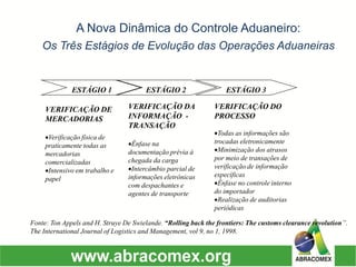 A Nova Dinâmica do Controle Aduaneiro: Os Três Estágios de Evolução das Operações AduaneirasVERIFICAÇÃO DE MERCADORIAS 
Verificação física de praticamente todas as mercadorias comercializadas 
Intensivo em trabalho e papel 
VERIFICAÇÃO DA INFORMAÇÃO - TRANSAÇÃO 
Ênfase na documentação prévia à chegada da carga 
Intercâmbio parcial de informações eletrônicas com despachantes e agentes de transporte 
VERIFICAÇÃO DO PROCESSO 
Todas as informações são trocadas eletronicamente 
Minimização dos atrasos por meio de transações de verificação de informação específicas 
Ênfase no controle interno do importador 
Realização de auditorias periódicas 
Fonte: Ton Appels and H. Struye De Swielande. “Rolling back the frontiers: The customs clearance revolution”. The International Journal of Logistics and Management, vol 9, no 1, 1998. 
ESTÁGIO 1ESTÁGIO 2ESTÁGIO 3  