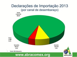 Declarações de Importação 2013(por canal de desembaraço) 
•Fonte: DW-Aduaneiro 
Verde 
2.262.243 
88,8% 
Amarelo193.6327,6% Vermelho89.9133,5% Cinza1.9880,1%  