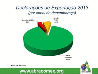 •Fonte: DW-Aduaneiro 
Declarações de Exportação 2013(por canal de desembaraço) 
Verde 
1.108.958 
90,5% 
Vermelho 39.6003,2% Laranja77.3296,3%  