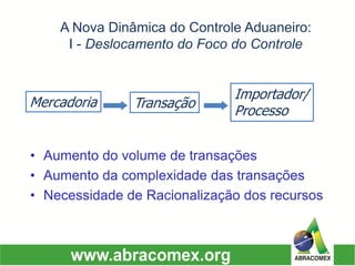 A Nova Dinâmica do Controle Aduaneiro: I -Deslocamento do Foco do Controle MercadoriaTransaçãoImportador/ Processo 
•Aumento do volume de transações 
•Aumento da complexidade das transações 
•Necessidade de Racionalização dos recursos  