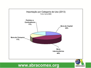 Importação por Categoria de Uso (2013) Fonte: Secex/MDICPetróleo e Combustíveis17% Bens de Capital22% Bens intermediários44% Bens de Consumo17%  