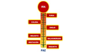 PAZ
FURIA
INQUIETO
IRRITACIÓN
ENOJO
COLERA
MOLESTO
MALHUMORADO
IRA
 