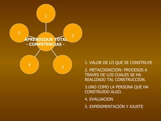 1. VALOR DE LO QUE SE CONSTRUYE 2. METACOGNICION: PROCESOS A TRAVES DE LOS CUALES SE HA REALIZADO TAL CONSTRUCCION. 3.UNO COMO LA PERSONA QUE HA CONSTRUIDO ALGO. 4. EVALUACION 5. EXPERIMENTACI Ó N Y AJUSTE 5 4 3 2 1 APRENDIZAJE TOTAL - COMPETENCIAS -   