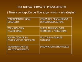 UNA NUEVA FORMA DE PENSAMIENTO ( Nueva concepción del liderazgo, visión y estrategias) PENSAMIENTO LINEAL OBSOLETO VISION DEL PENSAMIENTO ESTRATEGICO ACTUAL TERMINOLOGIA TRADICIONAL NUEVA TERMINOLOGIA, TERMINOS Y METAFORAS ACEPTACION DE LA CORRIENTE DE SUCESION MULTIPLES POSIBLES FUTUROS INCREMENTO EN EL APROVECHAMIENTO INNOVACION ESTRATEGICA 